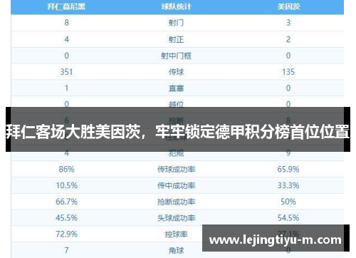拜仁客场大胜美因茨，牢牢锁定德甲积分榜首位位置
